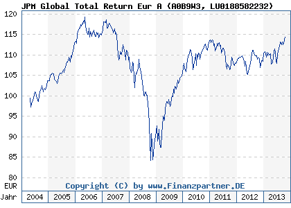 Chart: JPM Global Total Return Eur A (A0B9W3 LU0188582232)