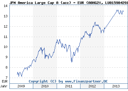 Chart: JPM America Large Cap A (acc) - EUR (A0HG2X LU0159042919)