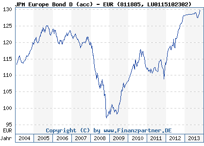 Chart: JPM Europe Bond D (acc) - EUR (811885 LU0115102302)