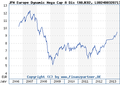 Chart: JPM Europe Dynamic Mega Cap A Dis (A0JK82 LU0248032871)
