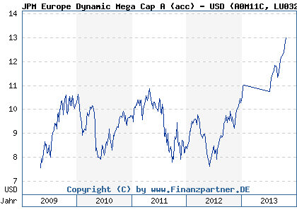 Chart: JPM Europe Dynamic Mega Cap A (acc) - USD (A0M11C LU0322544205)