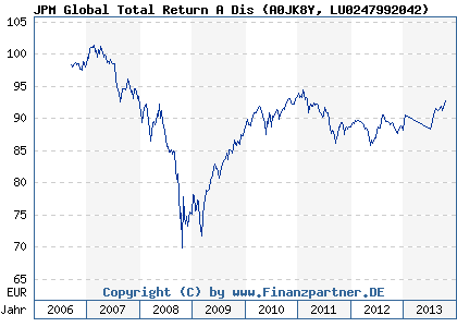 Chart: JPM Global Total Return A Dis (A0JK8Y LU0247992042)