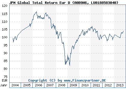 Chart: JPM Global Total Return Eur D (A0B9W6 LU0188583040)