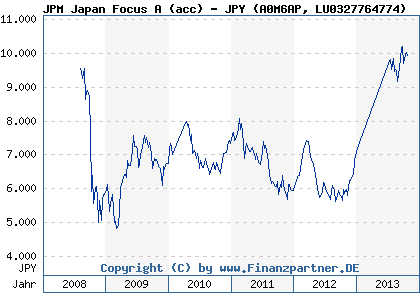 Chart: JPM Japan Focus A (acc) - JPY (A0M6AP LU0327764774)
