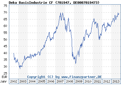 Chart: Deka BasisIndustrie CF (701947 DE0007019473)