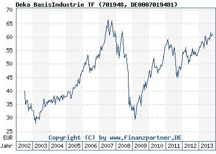 Chart: Deka BasisIndustrie TF (701948 DE0007019481)