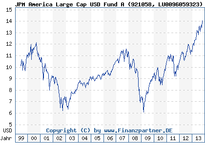 Chart: JPM America Large Cap USD Fund A (921058 LU0096059323)
