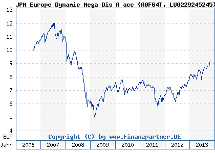 Chart: JPM Europe Dynamic Mega Dis A acc (A0F64T LU0229245245)