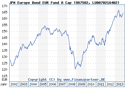 Chart: JPM Europe Bond EUR Fund A Cap (987582 LU0070216402)
