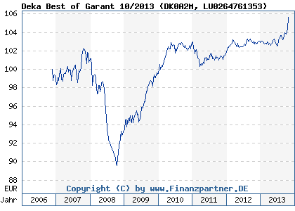 Chart: Deka Best of Garant 10/2013 (DK0A2M LU0264761353)