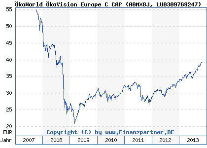 Chart: &Ouml;koWorld &Ouml;koVision Europe C CAP (A0MX8J LU0309769247)