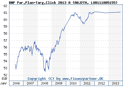 Chart: BNP Par.Plan-Targ.Click 2013 A (A0J2TH LU0111805155)