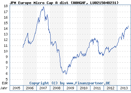 Chart: JPM Europe Micro Cap A dist (A0HGHF LU0215048231)