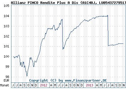 Chart: Allianz PIMCO Rendite Plus A Dis (A1C40J LU0543727951)