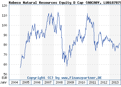 Chart: Robeco Natural Resources Equity D Cap (A0CA0Y LU0187079693)