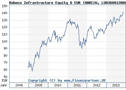 Chart: Robeco Infrastructure Equity D EUR (A0RCXU LU0368812086)