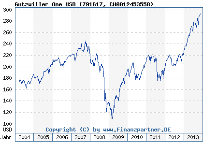 Chart: Gutzwiller One USD (791617 CH0012453558)