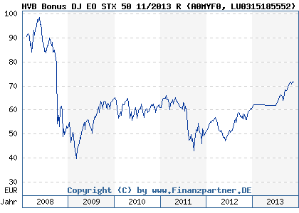 Chart: HVB Bonus DJ EO STX 50 11/2013 R (A0MYF0 LU0315185552)