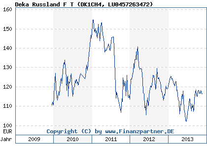 Chart: Deka Russland F T (DK1CH4 LU0457263472)