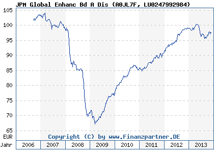 Chart: JPM Global Enhanc Bd A Dis (A0JL7F LU0247992984)