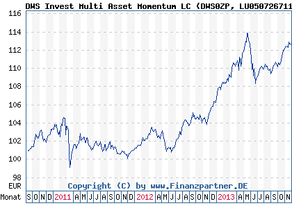 Chart: DWS Invest Multi Asset Momentum LC (DWS0ZP LU0507267119)