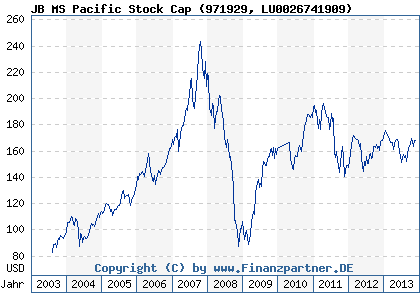 Chart: JB MS Pacific Stock Cap (971929 LU0026741909)