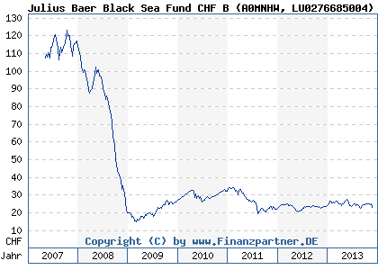 Chart: Julius Baer Black Sea Fund CHF B (A0MNHW LU0276685004)