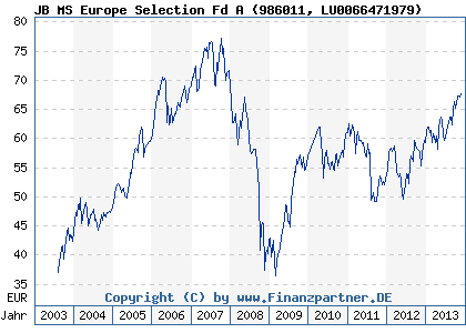 Chart: JB MS Europe Selection Fd A (986011 LU0066471979)