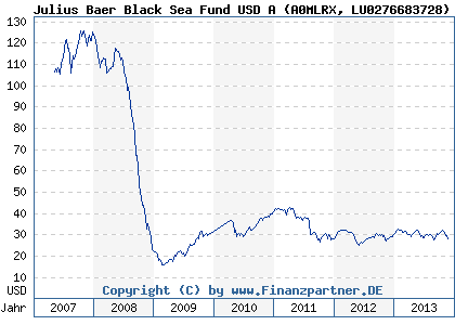 Chart: Julius Baer Black Sea Fund USD A (A0MLRX LU0276683728)