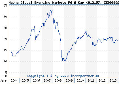 Chart: Magna Global Emerging Markets Fd A Cap (912157 IE0033224449)
