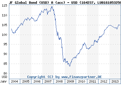 Chart: JF Global Bond (USD) A (acc) - USD (164237 LU0161053250)