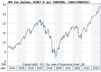 Chart: JPM Eur.Balanc.(EUR) D acc (602959 LU0117896331)