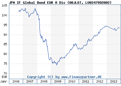 Chart: JPM IF Global Bond EUR A Dis (A0JL6T LU0247992802)