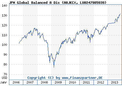 Chart: JPM Global Balanced A Dis (A0JKCX LU0247985939)