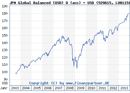 Chart: JPM Global Balanced (USD) D (acc) - USD (529615 LU0115101320)