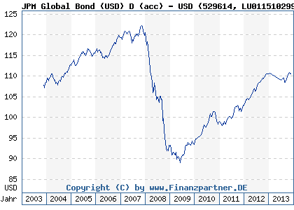 Chart: JPM Global Bond (USD) D (acc) - USD (529614 LU0115102997)