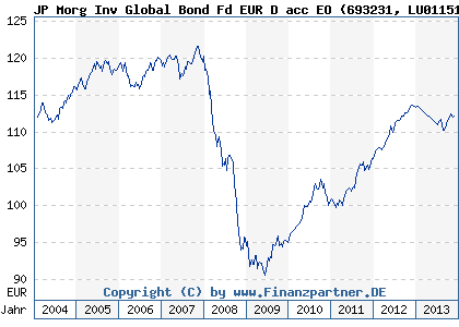 Chart: JP Morg Inv Global Bond Fd EUR D acc EO (693231 LU0115102724)