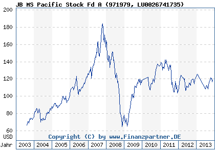 Chart: JB MS Pacific Stock Fd A (971979 LU0026741735)