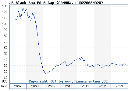 Chart: JB Black Sea Fd B Cap (A0MNHX LU0276684023)