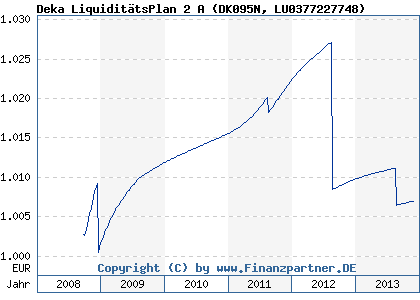 Chart: Deka Liquidit&auml;tsPlan 2 A (DK095N LU0377227748)