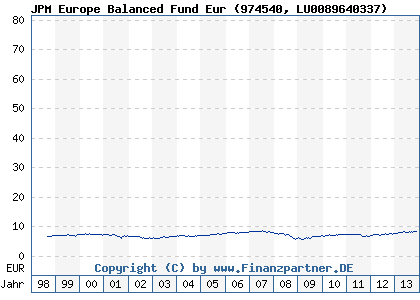 Chart: JPM Europe Balanced Fund Eur (974540 LU0089640337)