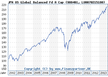Chart: JPM US Global Balanced Fd A Cap (988401 LU0070215180)
