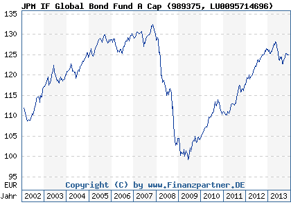 Chart: JPM IF Global Bond Fund A Cap (989375 LU0095714696)