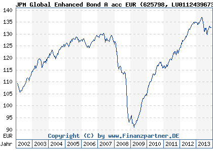 Chart: JPM Global Enhanced Bond A acc EUR (625798 LU0112439673)