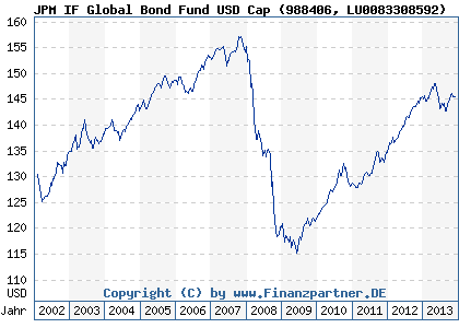 Chart: JPM IF Global Bond Fund USD Cap (988406 LU0083308592)