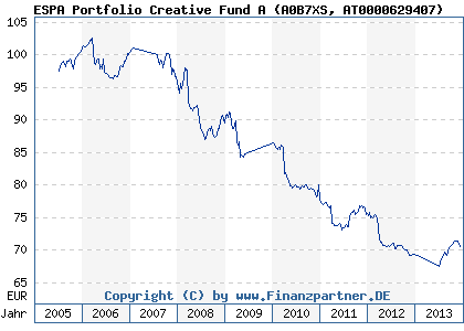 Chart: ESPA Portfolio Creative Fund A (A0B7XS AT0000629407)