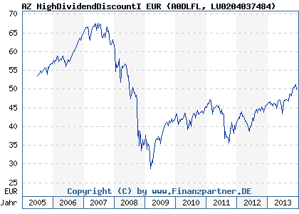 Chart: AZ HighDividendDiscountI EUR (A0DLFL LU0204037484)