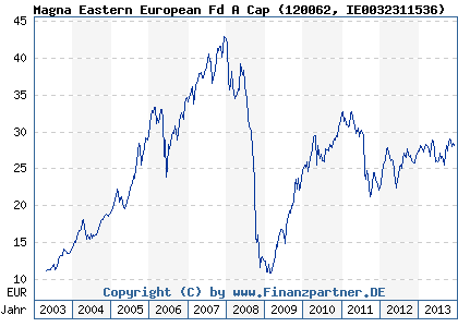 Chart: Magna Eastern European Fd A Cap (120062 IE0032311536)