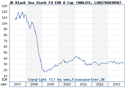 Chart: JB Black Sea Stock Fd EUR B Cap (A0MJV2 LU0276683058)