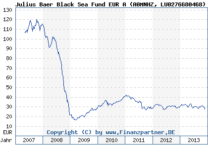 Chart: Julius Baer Black Sea Fund EUR A (A0MNHZ LU0276680468)